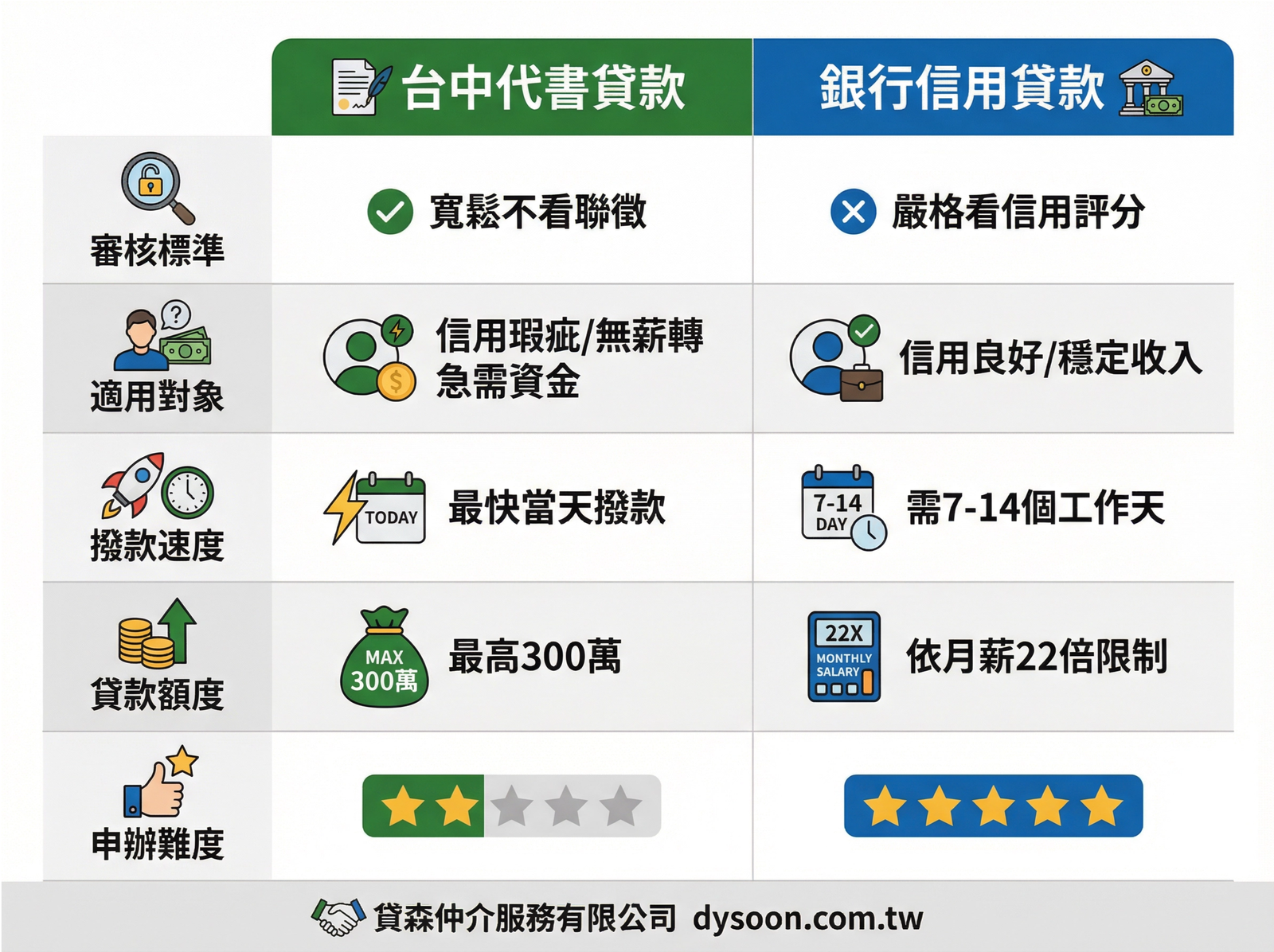 台中代書貸款 vs 銀行信用貸款比較表 - 審核標準、適用對象、撥款速度、貸款額度全面比較