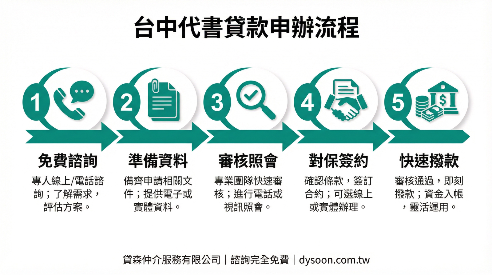 台中代書貸款申辦流程圖:免費諮詢→準備資料→審核照會→對保簽約→快速撥款,共5個步驟